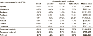 Australia Housing Market Update August 2026