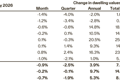 Australia Housing Market Update August 2026