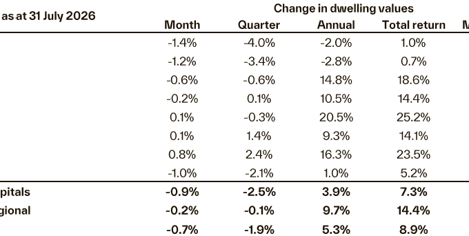 Australia Housing Market Update August 2026